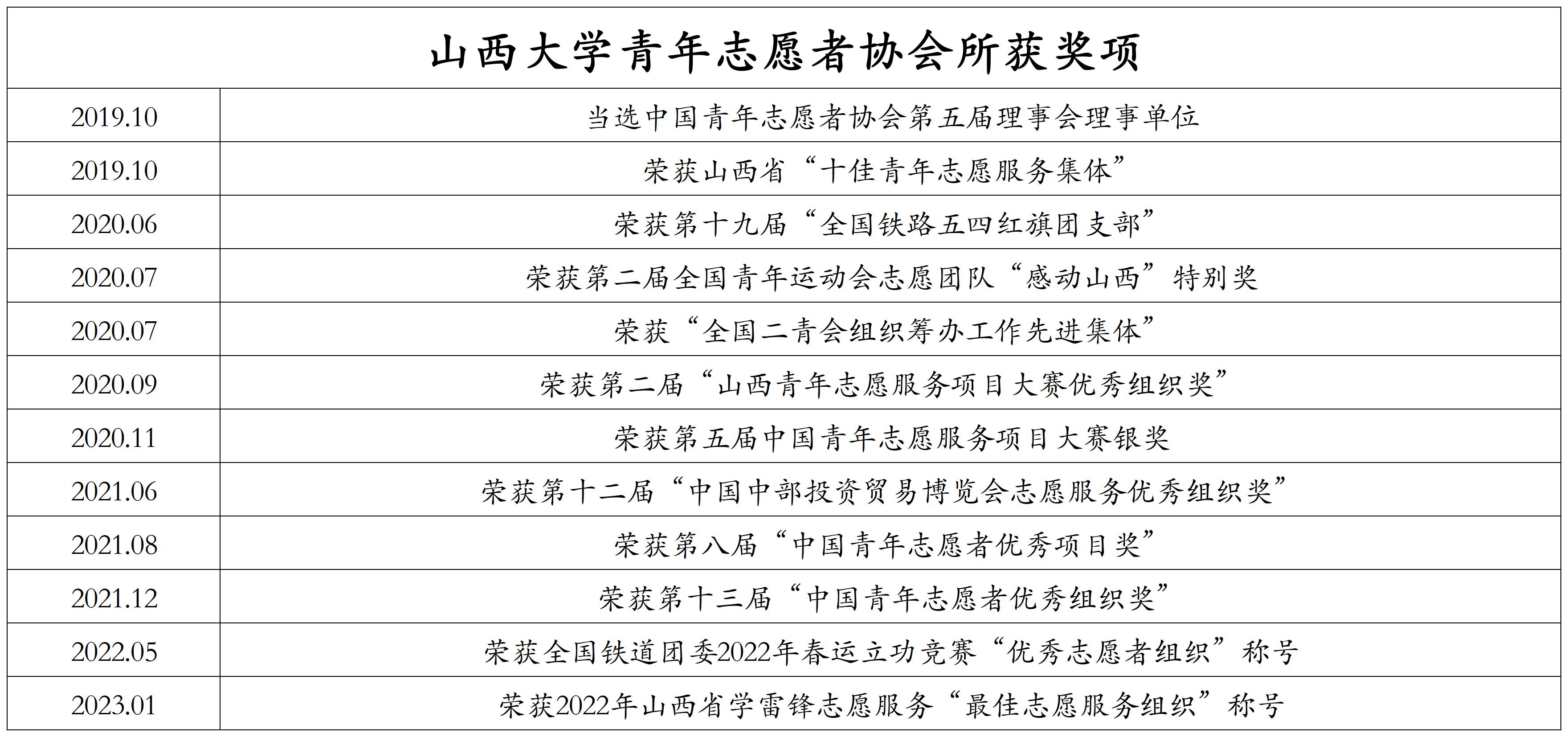 3_山西大学青年志愿者协会奖项_sheet1 (2)(1).jpg